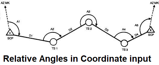 Relative Angles in Coordinate input